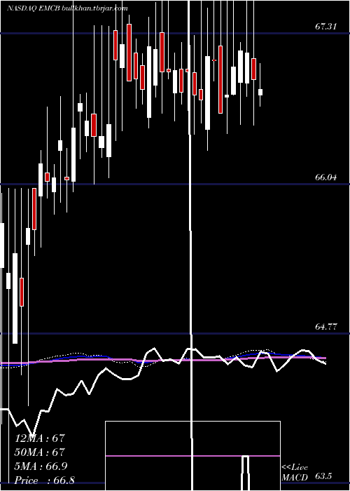 weekly chart WisdomtreeEmerging