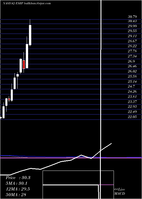  monthly chart IsharesS