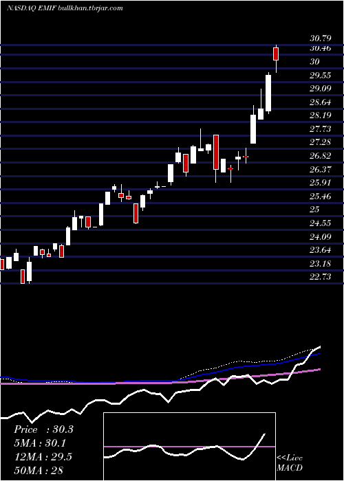  weekly chart IsharesS