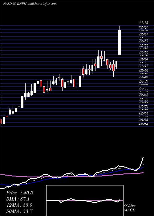  Daily chart EnphaseEnergy