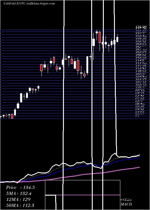  Daily chart EntegrisInc