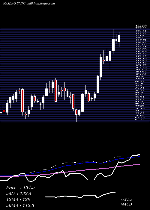  weekly chart EntegrisInc