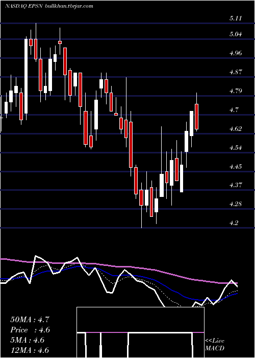  Daily chart EpsilonEnergy