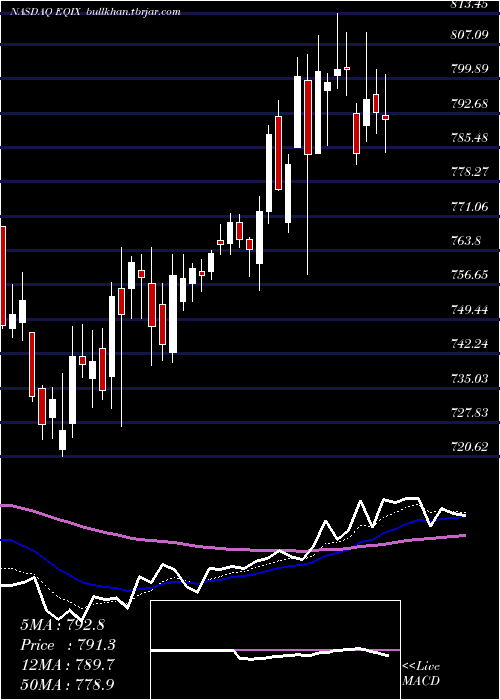  Daily chart EquinixInc