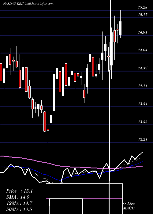  Daily chart EnergyRecovery