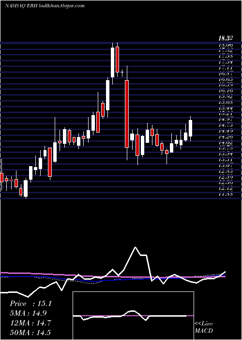  weekly chart EnergyRecovery