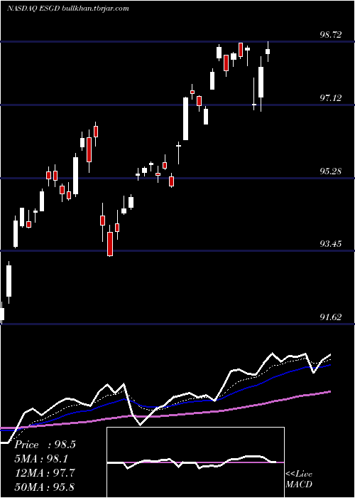  Daily chart IsharesEsg