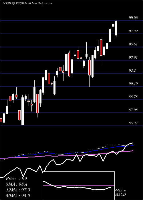  weekly chart IsharesEsg