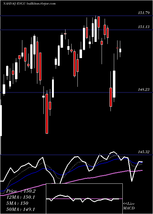  Daily chart IsharesEsg
