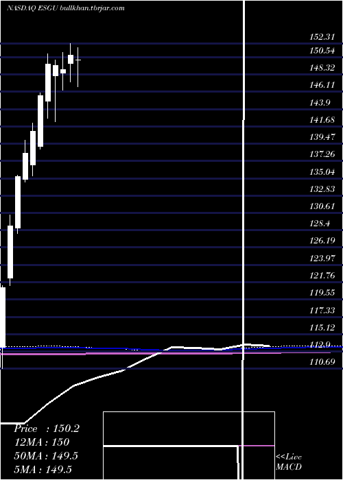  monthly chart IsharesEsg