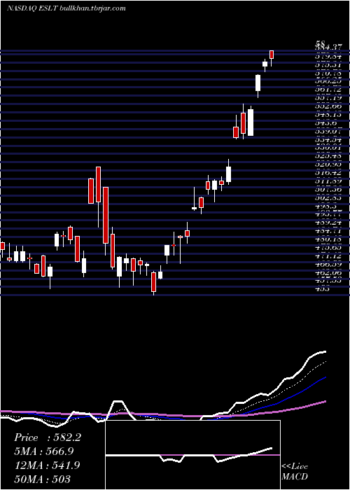  Daily chart ElbitSystems