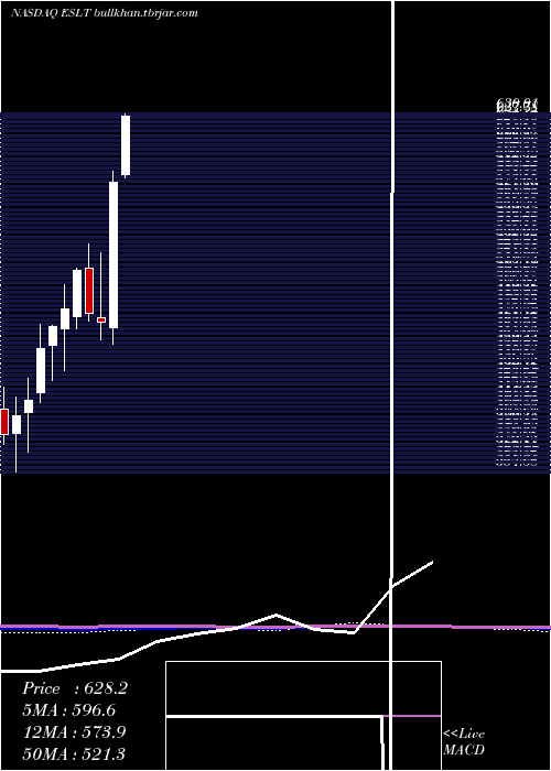  monthly chart ElbitSystems