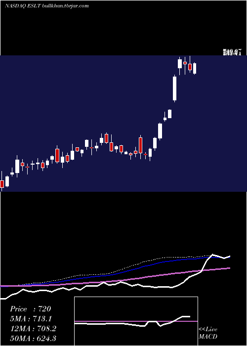 weekly chart ElbitSystems
