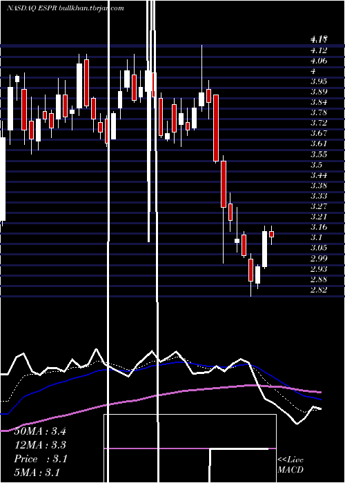  Daily chart EsperionTherapeutics