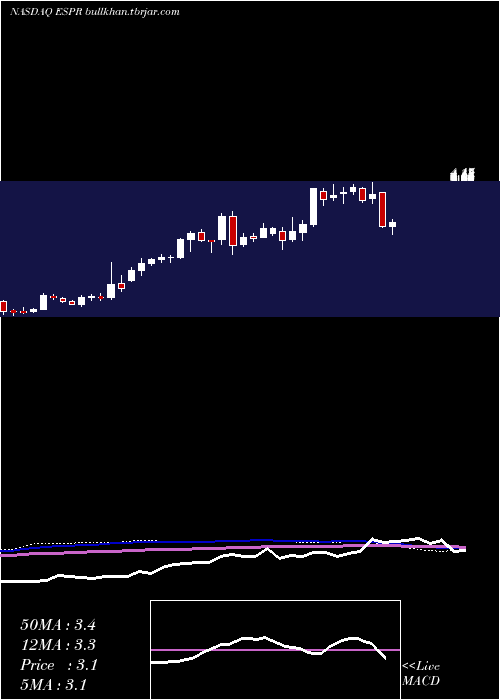  weekly chart EsperionTherapeutics