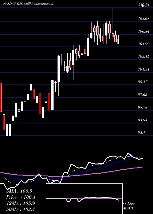  Daily chart EsquireFinancial