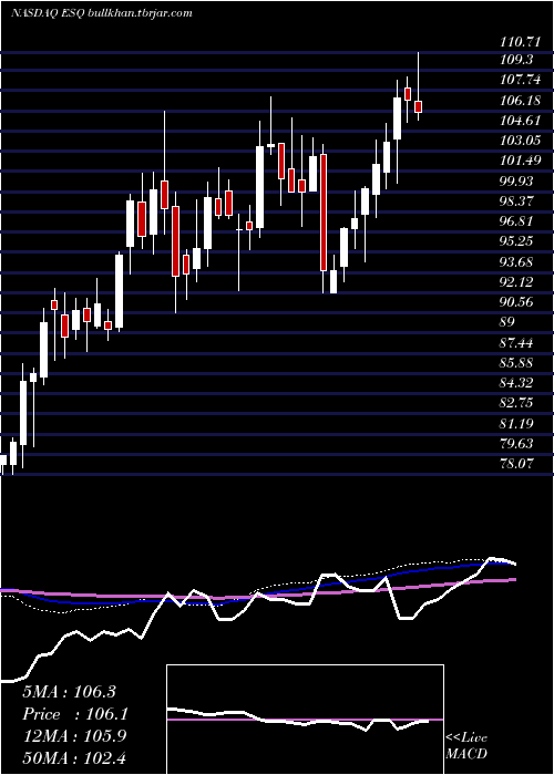  weekly chart EsquireFinancial