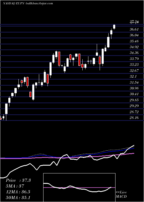  weekly chart IsharesMsci