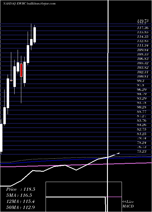  monthly chart EastWest
