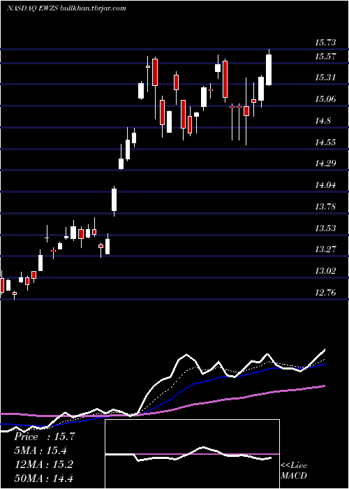  Daily chart IsharesMsci