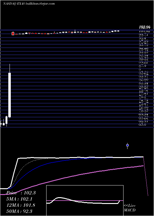  Daily chart ExactSciences