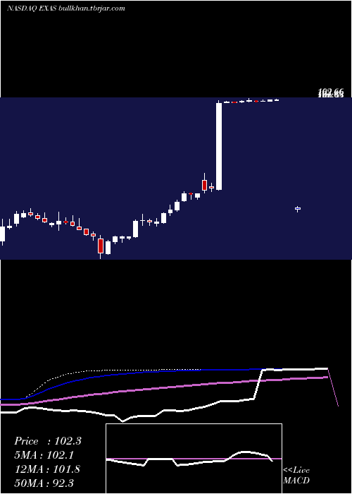  weekly chart ExactSciences