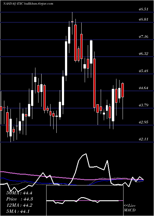  weekly chart ExelonCorp