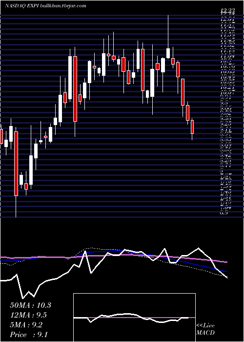  weekly chart ExpWorld