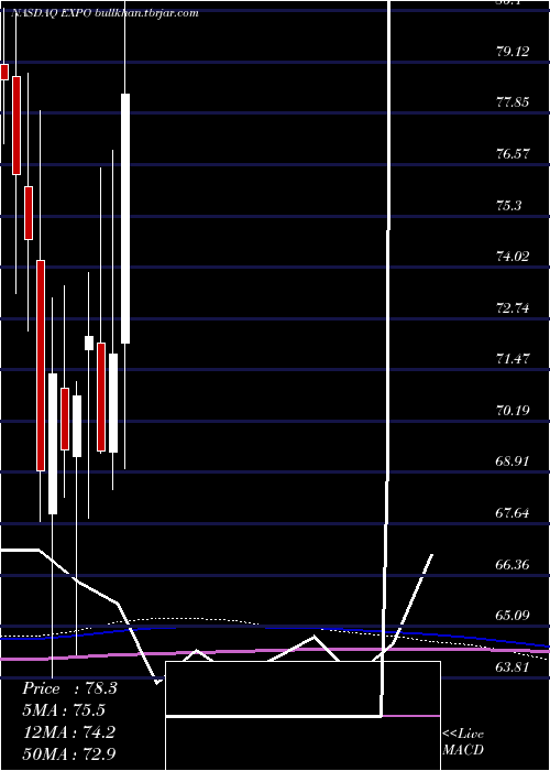 monthly chart ExponentInc