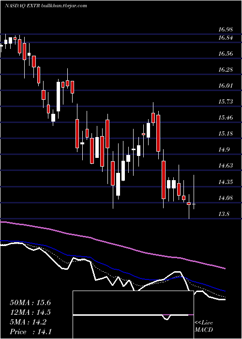  Daily chart ExtremeNetworks