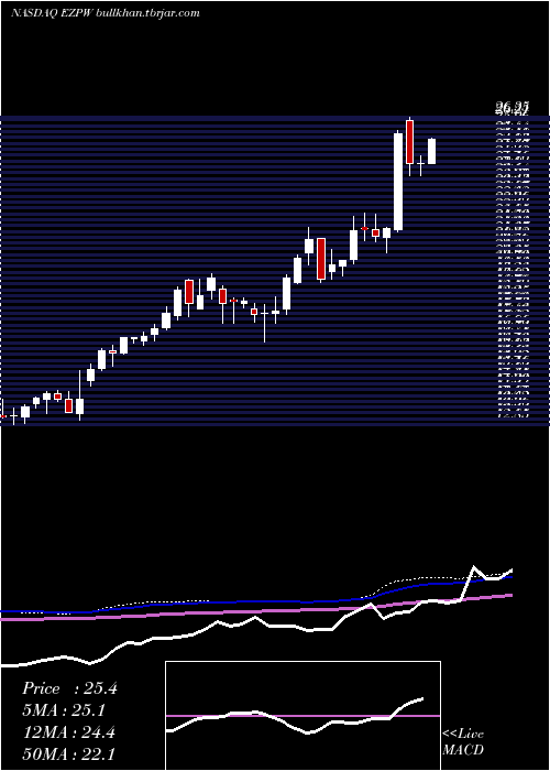  weekly chart EzcorpInc