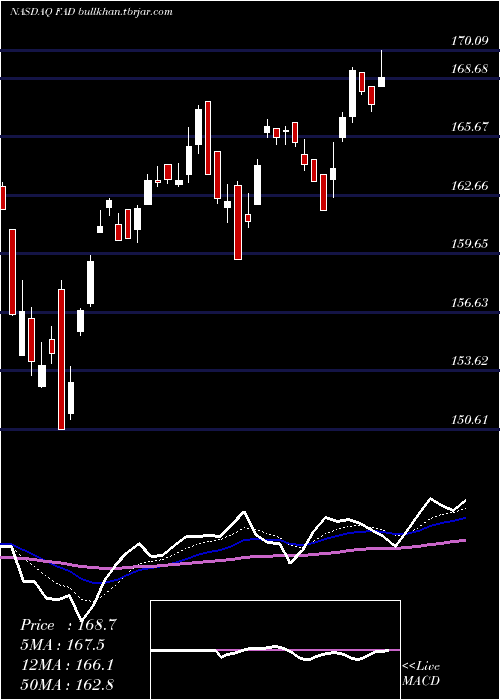  Daily chart FirstTrust