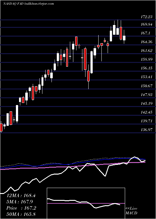  weekly chart FirstTrust