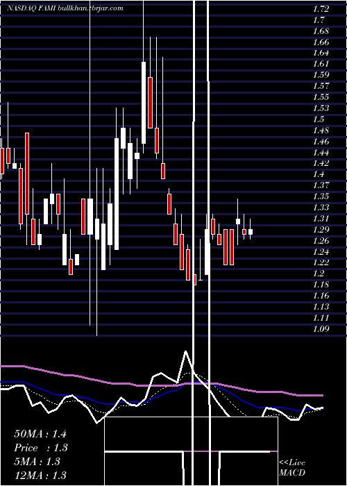  Daily chart FarmmiInc