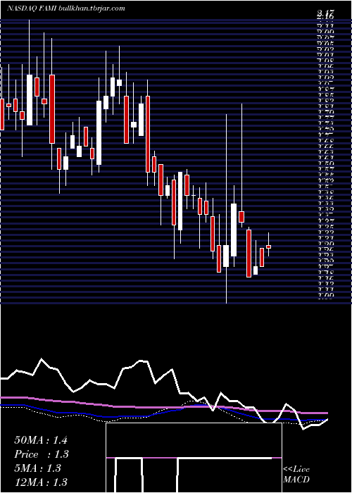  weekly chart FarmmiInc
