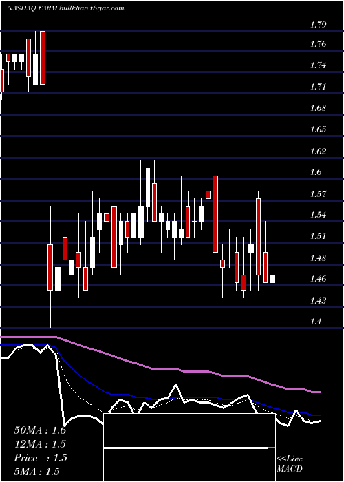  Daily chart FarmerBrothers