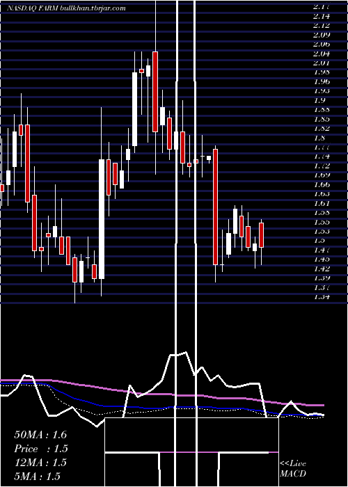  weekly chart FarmerBrothers
