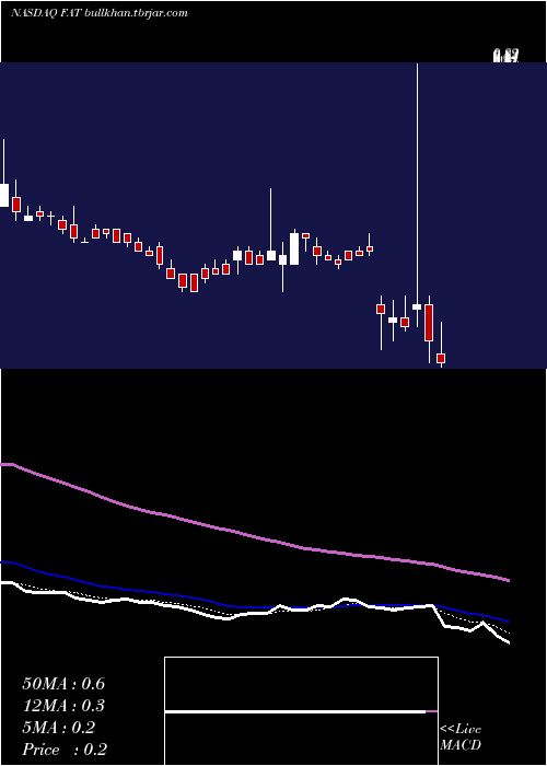  Daily chart FatBrands