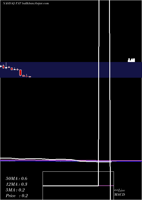  monthly chart FatBrands