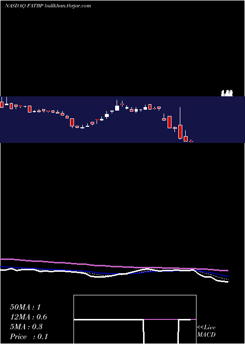  Daily chart FatBrands
