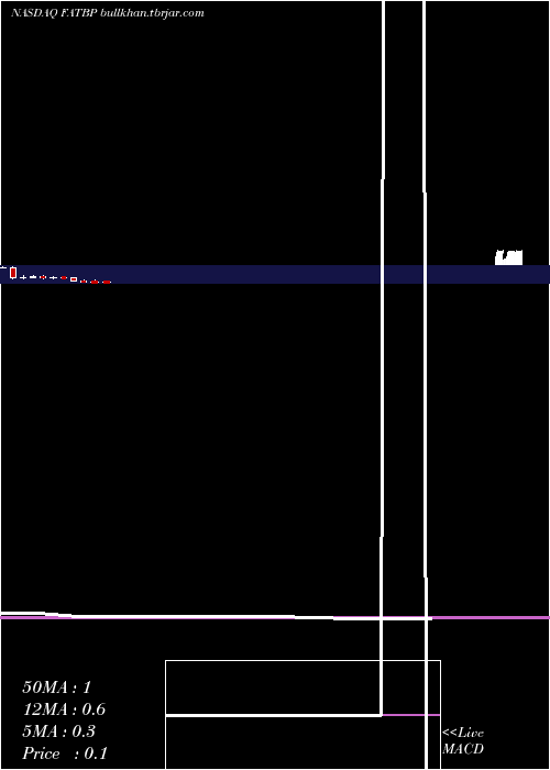  monthly chart FatBrands