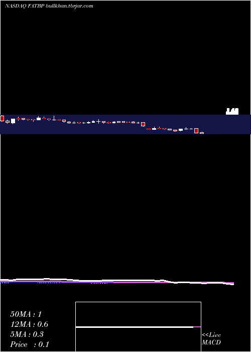  weekly chart FatBrands