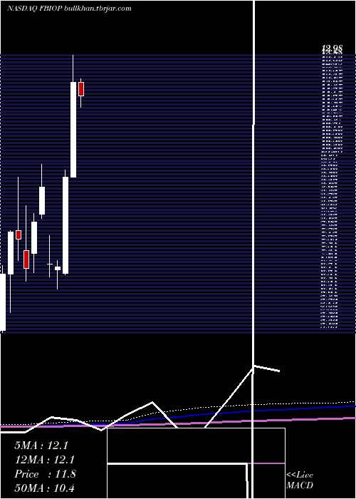  monthly chart FortressBiotech