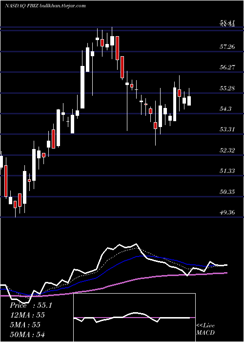  Daily chart FirstBusiness