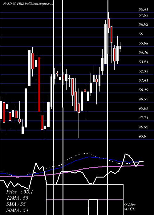  weekly chart FirstBusiness
