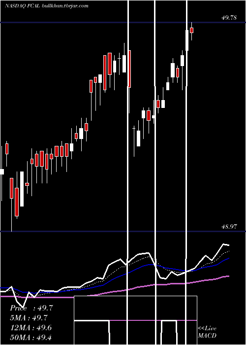  Daily chart FirstTrust