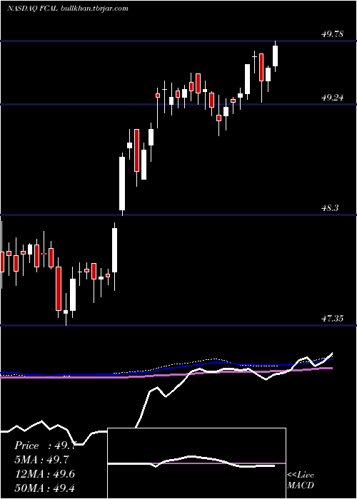  weekly chart FirstTrust