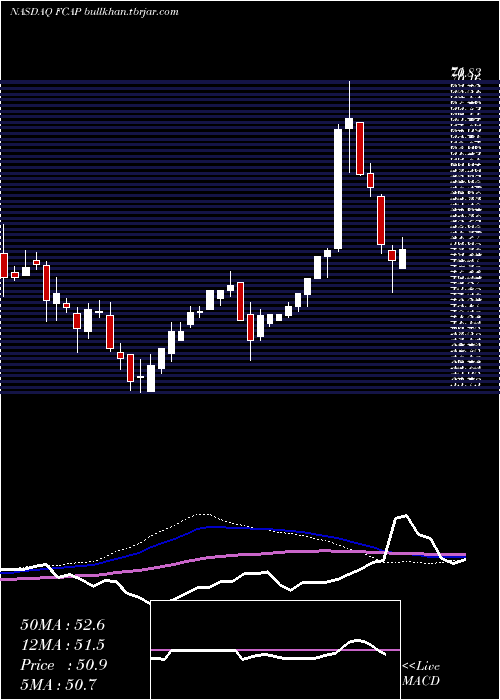  weekly chart FirstCapital
