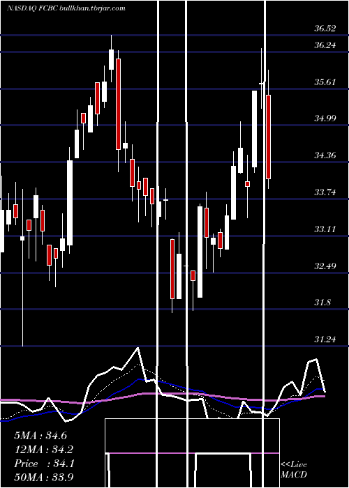  Daily chart FirstCommunity