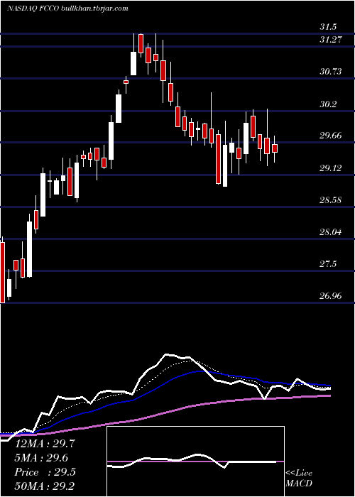  Daily chart FirstCommunity